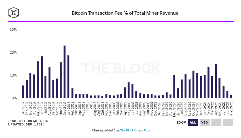 นักขุด Bitcoin ทำรายได้รวมทั้งสิ้น 1.4 พันล้านดอลลาร์ ในเดือนสิงหาคม