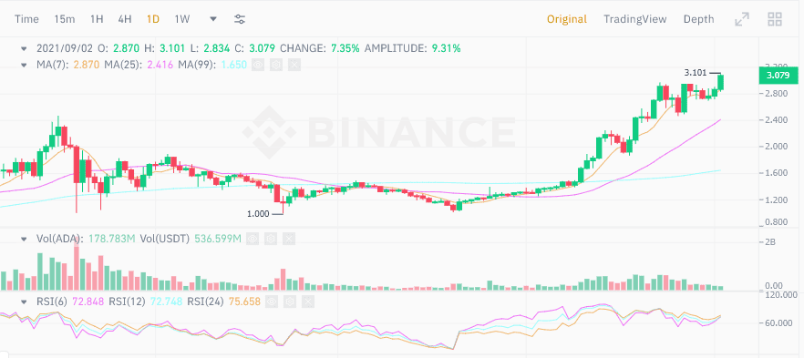 ราคา Cardano (ADA) พุ่งแตะ $3 เป็นครั้งแรก