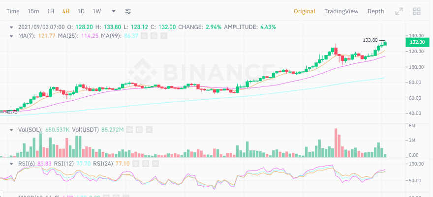 ราคา Solana (SOL) พุ่งอีก 19% แตะ 134 ดอลล่าร์ ทำสิถิสูงสุดเป็นประวัติการณ์อีกครั้ง