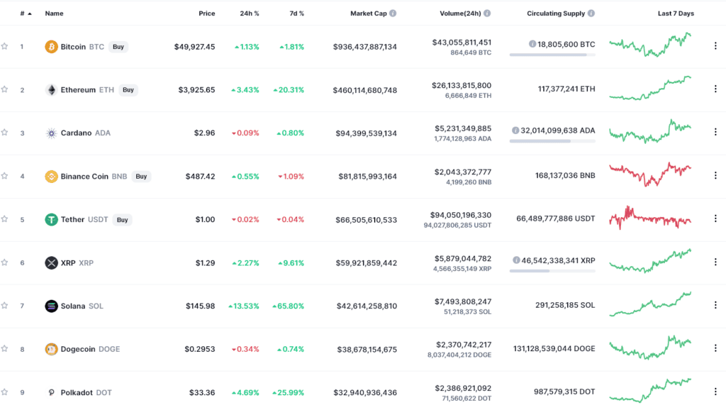 Solana (SOL) แซง Dogecoin ขึ้นเป็น Cryptocurrency ที่ใหญ่เป็นอันดับ 7 ตามมูลค่าตลาด