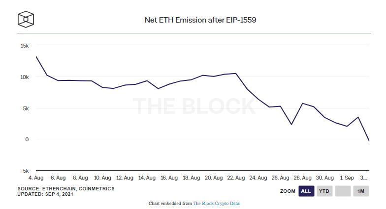Ethereum ถูกเผามากกว่าสร้าง เป็นครั้งแรกหลังจากเปิดใช้งาน EIP-1559