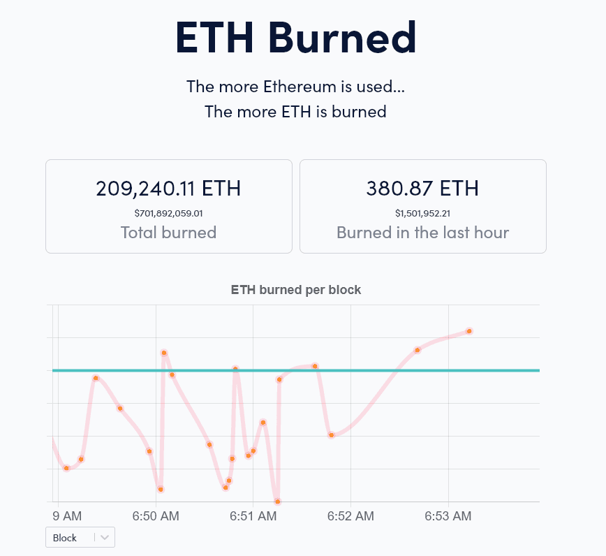Ethereum ถูกเผาไปแล้วมากกว่า 200,000 ETH หลังการอัพเกรด EIP-1559