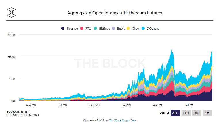 Open interest ของ Ethereum Futures พุ่งแตะระดับสูงสุดเป็นประวัติการณ์