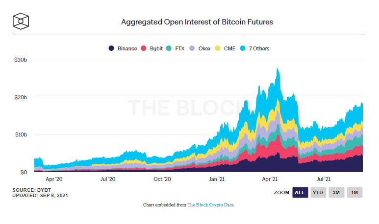 Open interest ของ Ethereum Futures พุ่งแตะระดับสูงสุดเป็นประวัติการณ์