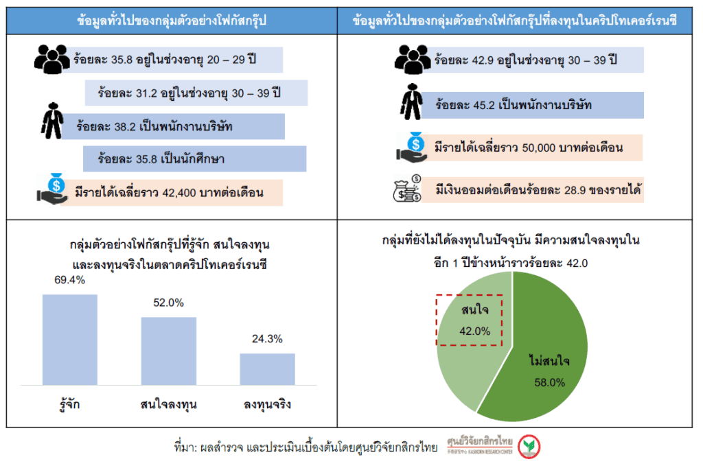 ศูนย์วิจัยกสิกรไทยชี้! คนไทยสนใจลงทุนในคริปโตมากถึง 52.0%