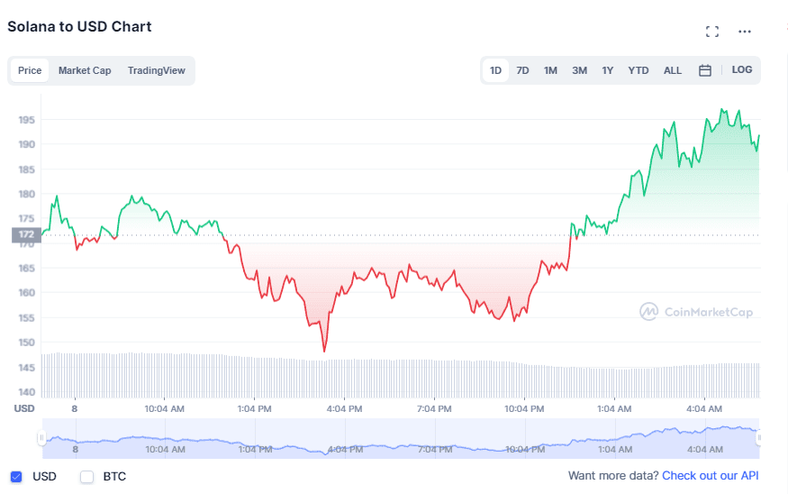 Solana พลิกแซง XRP ขึ้นสู่อันดับ 6 บน CoinMarketCap เติบโต 8,429% เมื่อเทียบปีต่อปี