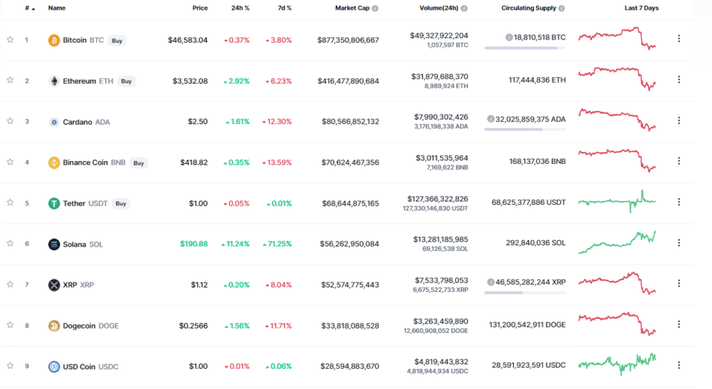 Solana พลิกแซง XRP ขึ้นสู่อันดับ 6 บน CoinMarketCap เติบโต 8,429% เมื่อเทียบปีต่อปี
