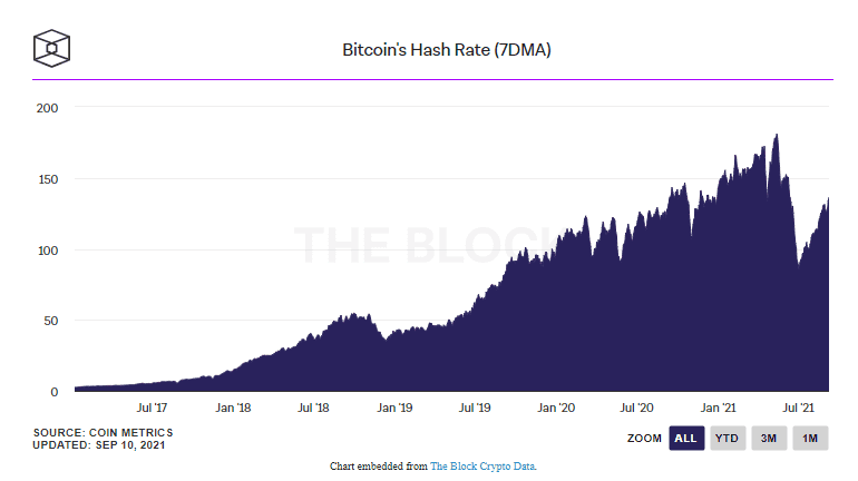 Hash rate ของ Bitcoin ฟื้นตัวขึ้นมา 50% แล้ว ตั้งแต่เกิดความผิดพลาดในเดือนมิถุนายน