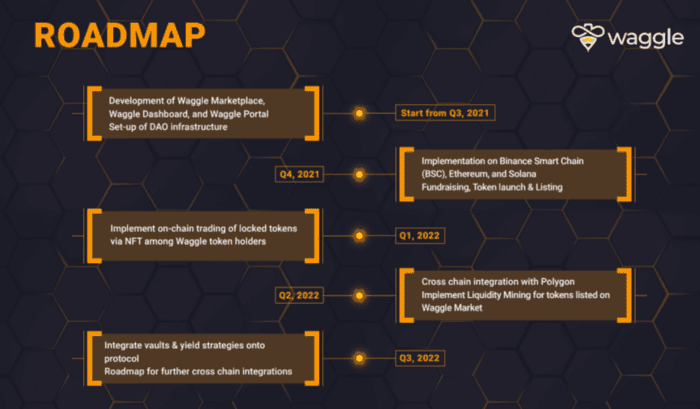 Waggle Network — เครือข่าย Multi-chain Marketplace Protocol สำหรับโทเค็นที่ถูกล็อค