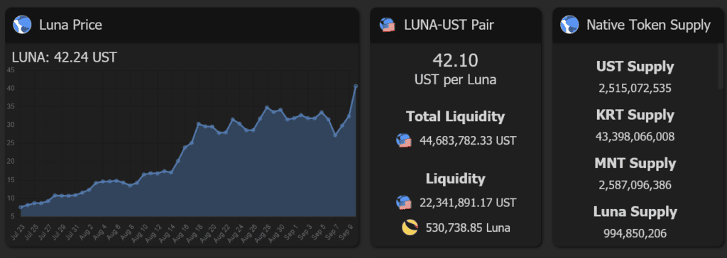 LUNA ของ Terra แตะระดับสูงสุดเป็นประวัติการณ์ที่ 45 ดอลล่าร์