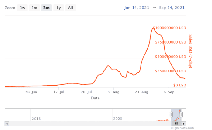 ราคาต่ำสุดของ CryptoPunks เหลือต่ำกว่า 80 ETH ผลจากปริมาณการซื้อขาย NFT ที่ลดลง 50%
