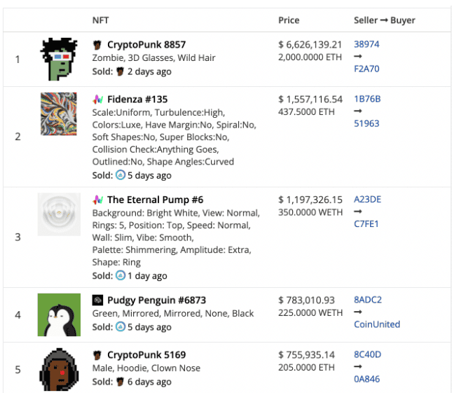 ราคาต่ำสุดของ CryptoPunks เหลือต่ำกว่า 80 ETH ผลจากปริมาณการซื้อขาย NFT ที่ลดลง 50%