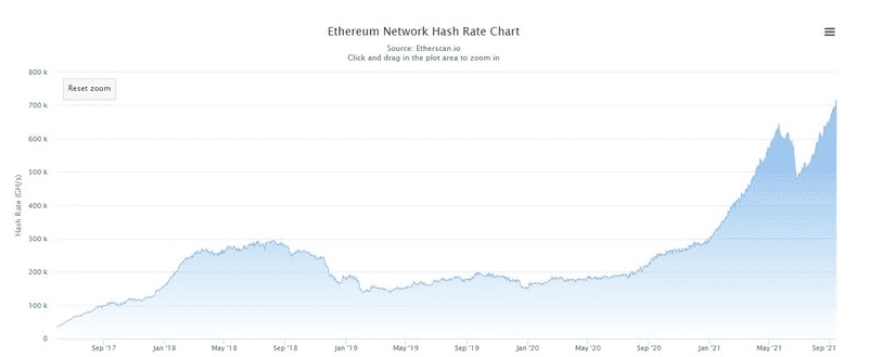 Hashrate ของ Ethereum กลับมาทำสถิติสูงสุดใหม่ บ่งบอกว่านักขุดอาจเสร็จสิ้นการย้ายถิ่นฐานจากจีนแล้ว