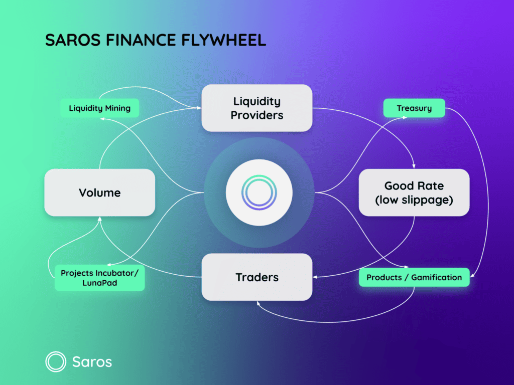 Saros Finance โครงการ DeFi Super-Network ที่สร้างขึ้นบน Solana