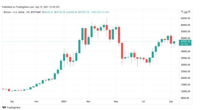 Bitcoin ยืนอยู่เหนือ 