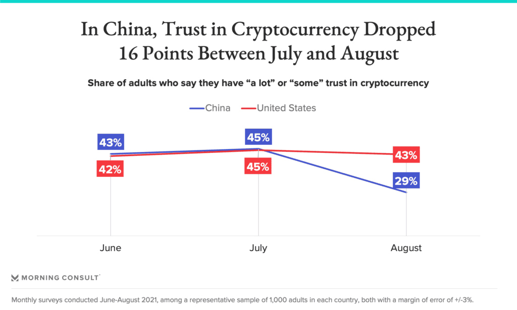 ระดับความเชื่อมั่นใน Crypto ของจีน ลดลง 16%  ภายในเวลาเพียงหนึ่งเดือน