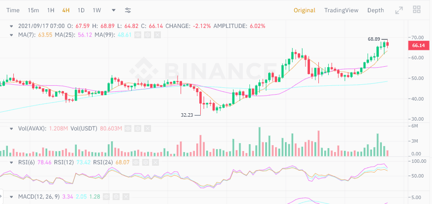 Avalanche (AVAX) พุ่งทำสถิติสูงสุดเป็นประวัติการณ์
