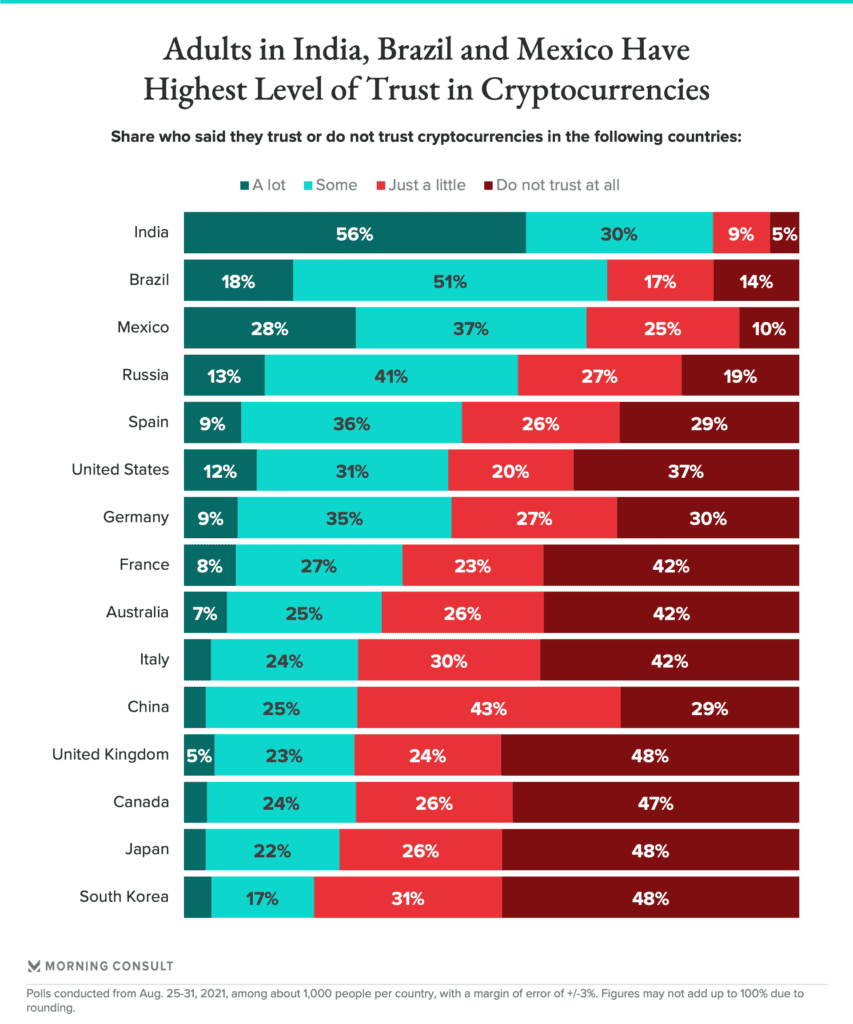 ระดับความเชื่อมั่นใน Crypto ของจีน ลดลง 16%  ภายในเวลาเพียงหนึ่งเดือน