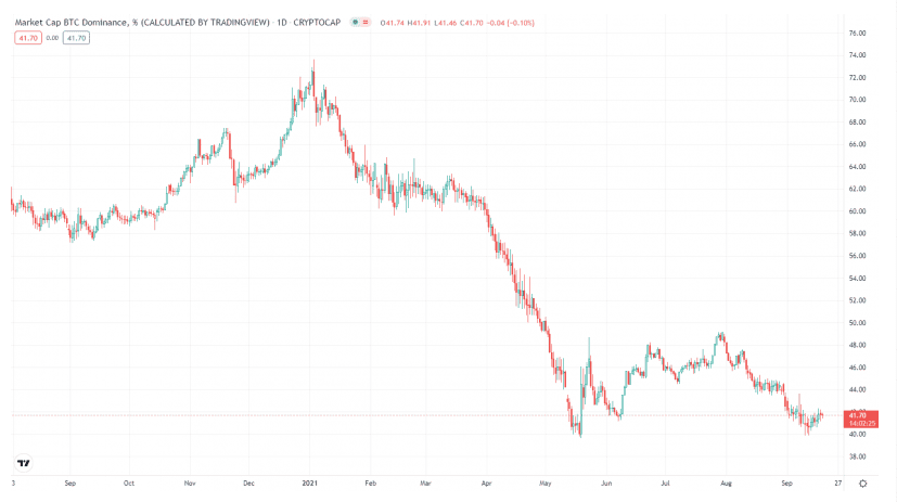 ผู้ร่วมก่อตั้ง Three Arrows Capital กล่าวว่า "Bitcoin Dominance" เกี่ยวข้องกับมหาเศรษฐีเท่านั้น