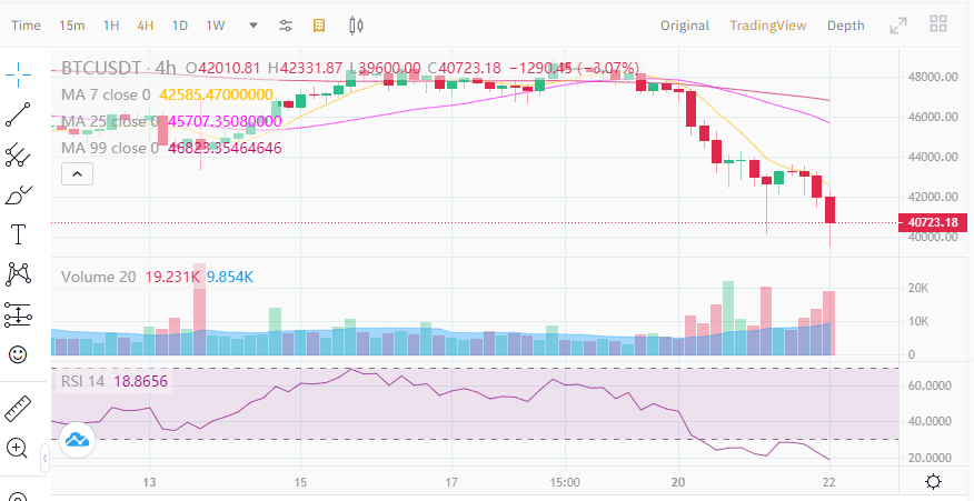 Bitcoin ลดลงกว่า 6% แต่ยังคงยืนอยู่เหนือระดับ $40,000