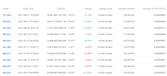 ค่า Diff ในการขุด Bitcoin เพิ่มขึ้น 31% ตั้งแต่เดือนกรกฎาคม
