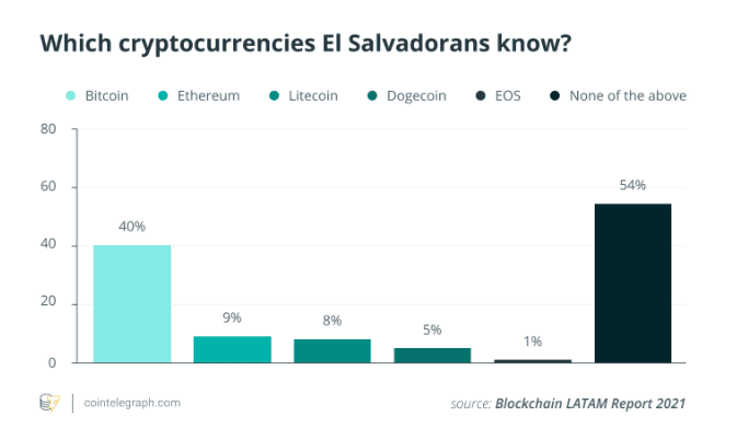 54% ของชาวเอลซัลวาดอร์ ไม่คุ้นเคยกับ Bitcoin