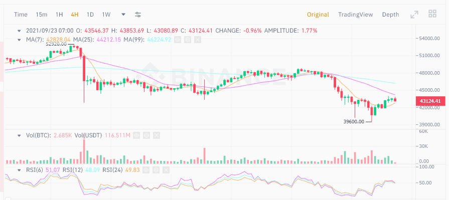 Bitcoin ฟื้นตัว 5% หลัง FED ตัดสินใจคงอัตราดอกเบี้ยระยะสั้นไว้