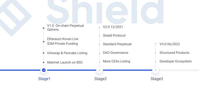 Shield ประกาศว่า Mainnet Beta เปิดให้ใช้งานแล้ว