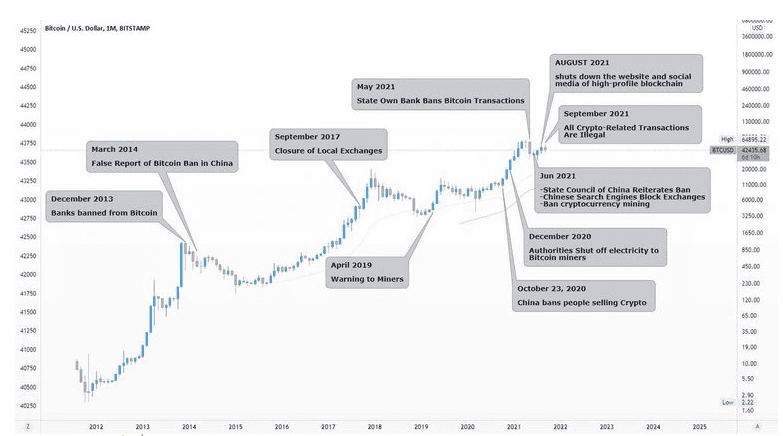รวม Timeline การ FUD Bitcoin อันยาวนานของจีน