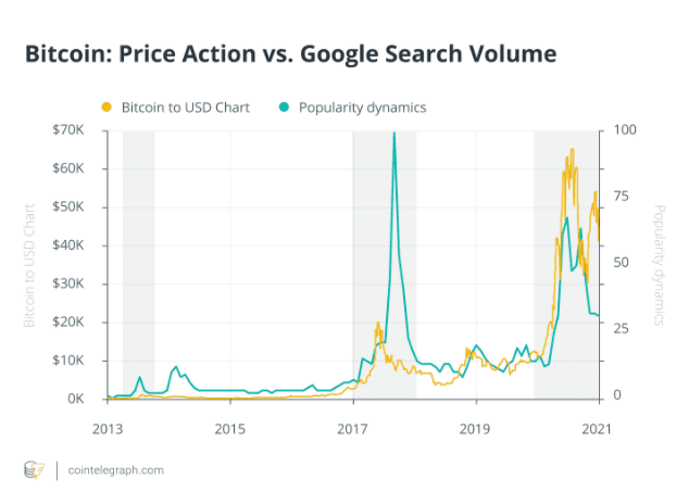 ฉลองครบรอบ 23 ปี "Google" ตัวชี้วัดแนวโน้ม Bitcoin ที่ได้รับความนิยมมากที่สุด
