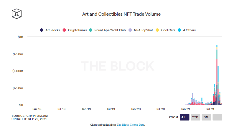 NFL และ Dapper Labs วางแผนที่จะเปิดตัวตลาด NFT ที่เน้นไปที่ "อเมริกันฟุตบอล"