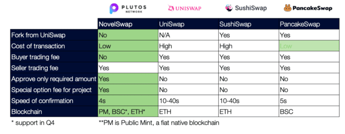Plutos Network เปิดตัว NovelSwap บนบล็อกเชน PublicMint