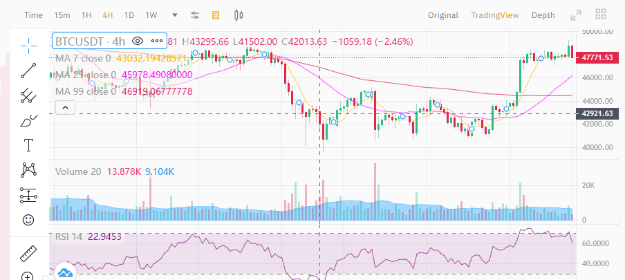 ราคา Bitcoin พุ่งแตะ $49,000 พร้อมกับ Altcoins หลายตัวที่ทำสถิติสูงสุดใหม่ตลอดกาล