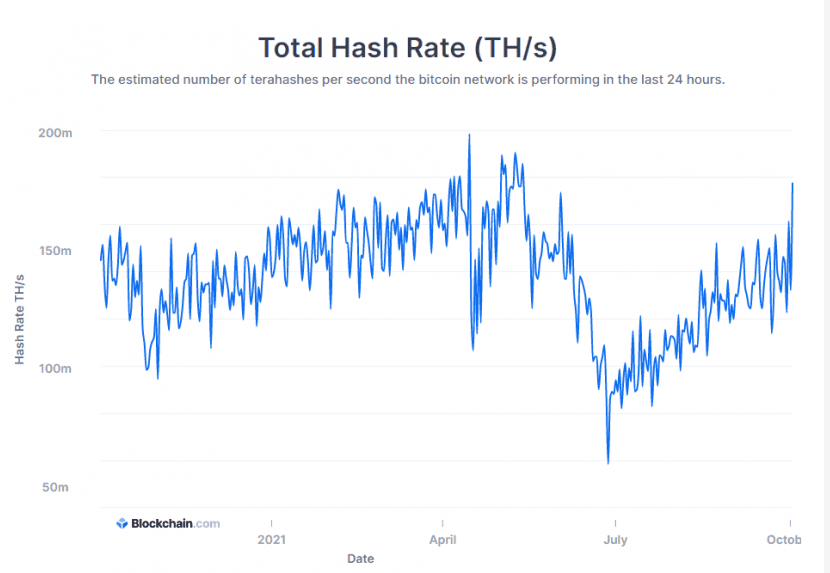 Hashrate ของ Bitcoin ใกล้ถึงระดับสูงสุดเป็นประวัติการณ์ แม้จะโดนแบนจากจีนก็ตาม