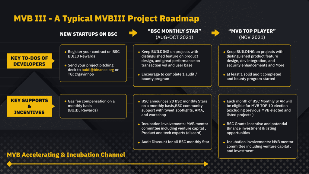 BSC ประกาศเปิดตัว Most Valuable Builder Program III (MVB III) และ MVB Incubation