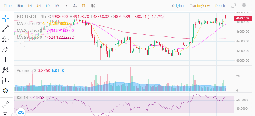 Bitcoin เคลื่อนตัวทะลุ $49,000 ช่วงเดียวกับที่ Facebook, Instagram และ WhatsApp ล่ม