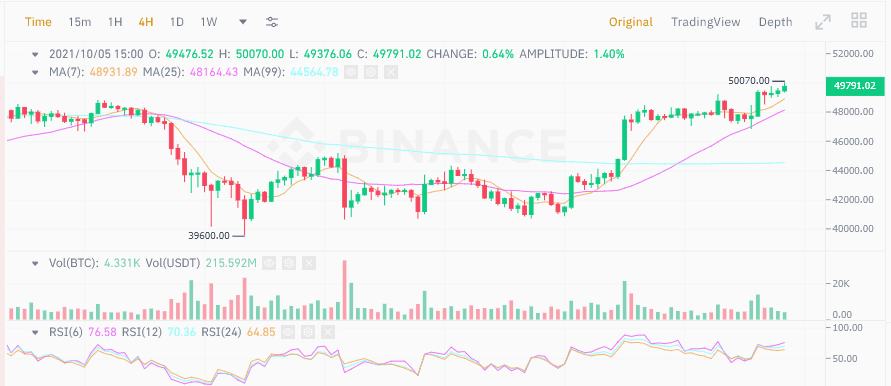 Bitcoin แตะ 50,000 ดอลลาร์ สวนทางกับตลาดหุ้นตกต่ำ