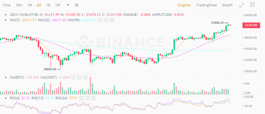 ราคา Bitcoin พุ่งทะลุ $51,000 ...นี่คือจุดเริ่มต้นของ Bull Run หรือไม่?