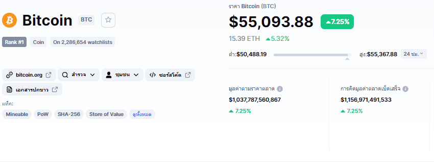 มูลค่าตลาดของ Bitcoin กลับมาสูงกว่า