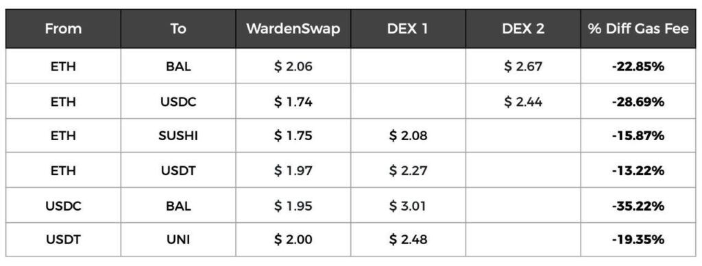 WardenSwap แพลตฟอร์ม DeFi แลกเปลี่ยน Tokens เรทดีที่สุด ได้ขยายไปบน Arbitrum (Ethereum layer 2)