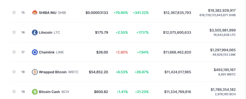 Market Cap ของ Shiba Inu พุ่งแซงหน้า Litecoin, Chainlink และ Bitcoin Cash