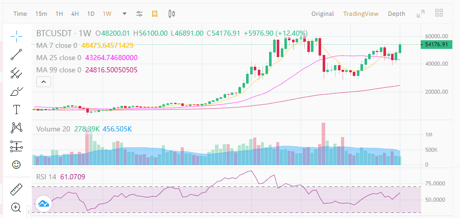 Bitcoin สิ้นสุดสัปดาห์ที่กำไร 14% และมูลค่าตลาดที่ทะลุ 1 ล้านล้านดอลลาร์อีกครั้ง