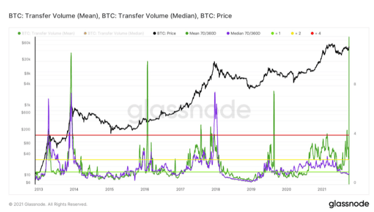 ความแตกต่างระหว่างวัฏจักรตลาดของ Bitcoin ในปี 2017 และ 2021