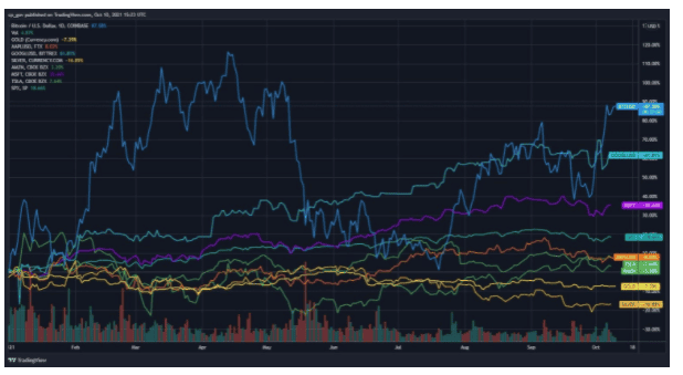 ผลตอบแทนของ Bitcoin เพิ่มขึ้น 90% ในปีนี้ ทำสถิติแซงหน้า S&P500, Apple, Google, Gold และ Silver