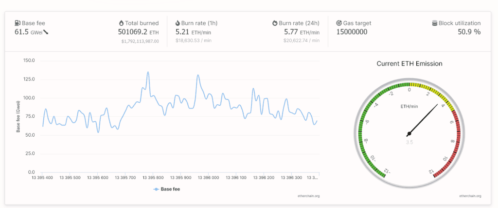 Ethereum ถูกเผาไปแล้วมากกว่า 500,000 ETH ในเวลาเพียงไม่กี่เดือน