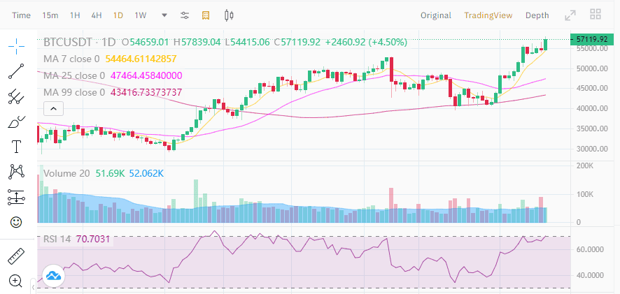 ราคา Bitcoin ทะลุ 57,400 ดอลลาร์ ถึงระดับเดียวกับเดือนกุมภาพันธ์