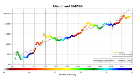 ปัจจัยที่ไม่น่าคาดคิดนี้อาจะทำให้ราคา Bitcoin พุ่งสูงถึง 500,000 ดอลลาร์ในปีหน้า!!