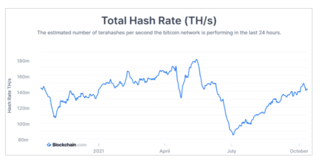 สหรัฐอเมริกาแซงจีน ในการเป็นศูนย์กลางการขุด Bitcoin อย่างเป็นทางการ