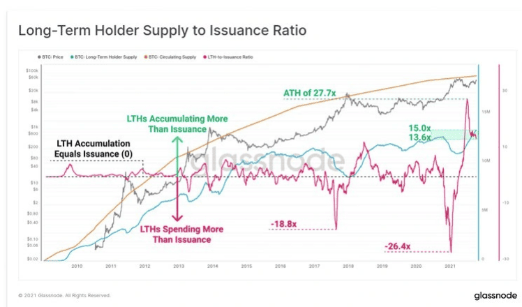 85% ของ Supply Bitcoin ไม่ได้เคลื่อนไหวมาสามเดือนหรือมากกว่า