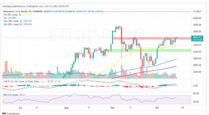 Ethereum กลับมาผงาด หลังราคาพุ่งทะยานแตะ $3,800 และตั้งเป้าหมายไว้ที่ $4,000